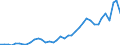 Flow: Exports / Measure: Values / Partner Country: World / Reporting Country: Portugal