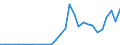 Handelsstrom: Exporte / Maßeinheit: Werte / Partnerland: World / Meldeland: Slovenia