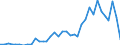 Flow: Exports / Measure: Values / Partner Country: World / Reporting Country: Sweden