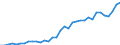 Flow: Exports / Measure: Values / Partner Country: World / Reporting Country: Turkey