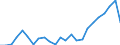 Flow: Exports / Measure: Values / Partner Country: Belgium, Luxembourg / Reporting Country: Netherlands