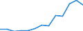 Flow: Exports / Measure: Values / Partner Country: Belgium, Luxembourg / Reporting Country: Slovakia