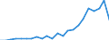 Flow: Exports / Measure: Values / Partner Country: Belgium, Luxembourg / Reporting Country: Turkey