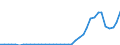 Flow: Exports / Measure: Values / Partner Country: World / Reporting Country: Greece