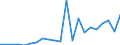 Flow: Exports / Measure: Values / Partner Country: World / Reporting Country: Latvia