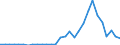 Handelsstrom: Exporte / Maßeinheit: Werte / Partnerland: World / Meldeland: Lithuania