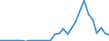 Flow: Exports / Measure: Values / Partner Country: World / Reporting Country: Lithuania