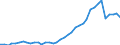 Flow: Exports / Measure: Values / Partner Country: World / Reporting Country: Netherlands