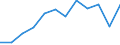 Flow: Exports / Measure: Values / Partner Country: Belgium, Luxembourg / Reporting Country: Australia