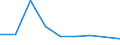 Flow: Exports / Measure: Values / Partner Country: Bulgaria / Reporting Country: Israel