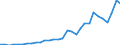 Flow: Exports / Measure: Values / Partner Country: World / Reporting Country: Belgium