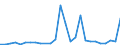 Flow: Exports / Measure: Values / Partner Country: World / Reporting Country: Estonia