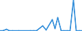 Handelsstrom: Exporte / Maßeinheit: Werte / Partnerland: World / Meldeland: Finland