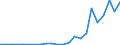 Flow: Exports / Measure: Values / Partner Country: World / Reporting Country: Latvia