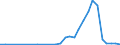 Flow: Exports / Measure: Values / Partner Country: World / Reporting Country: Lithuania