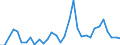 Handelsstrom: Exporte / Maßeinheit: Werte / Partnerland: World / Meldeland: Poland