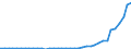 Flow: Exports / Measure: Values / Partner Country: World / Reporting Country: Portugal