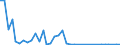 Flow: Exports / Measure: Values / Partner Country: World / Reporting Country: Australia