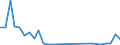 Flow: Exports / Measure: Values / Partner Country: World / Reporting Country: Estonia