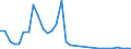 Flow: Exports / Measure: Values / Partner Country: World / Reporting Country: Hungary