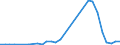 Handelsstrom: Exporte / Maßeinheit: Werte / Partnerland: World / Meldeland: Lithuania