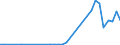 Flow: Exports / Measure: Values / Partner Country: World / Reporting Country: Portugal