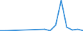 Flow: Exports / Measure: Values / Partner Country: World / Reporting Country: Slovenia