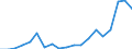 Flow: Exports / Measure: Values / Partner Country: Belgium, Luxembourg / Reporting Country: Netherlands