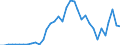 Flow: Exports / Measure: Values / Partner Country: World / Reporting Country: Australia