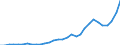 Flow: Exports / Measure: Values / Partner Country: World / Reporting Country: Belgium