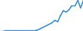 Flow: Exports / Measure: Values / Partner Country: World / Reporting Country: Chile