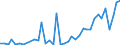 Flow: Exports / Measure: Values / Partner Country: World / Reporting Country: Denmark