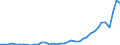 Flow: Exports / Measure: Values / Partner Country: World / Reporting Country: Germany