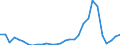 Flow: Exports / Measure: Values / Partner Country: World / Reporting Country: Lithuania