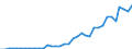 Flow: Exports / Measure: Values / Partner Country: World / Reporting Country: New Zealand