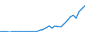 Flow: Exports / Measure: Values / Partner Country: World / Reporting Country: Poland