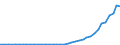 Flow: Exports / Measure: Values / Partner Country: World / Reporting Country: Spain