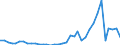 Flow: Exports / Measure: Values / Partner Country: World / Reporting Country: Sweden