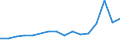 Flow: Exports / Measure: Values / Partner Country: Belgium, Luxembourg / Reporting Country: Belgium