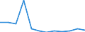 Flow: Exports / Measure: Values / Partner Country: Belgium, Luxembourg / Reporting Country: Luxembourg