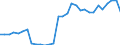 Flow: Exports / Measure: Values / Partner Country: World / Reporting Country: Belgium