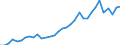 Flow: Exports / Measure: Values / Partner Country: World / Reporting Country: Chile