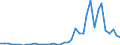 Flow: Exports / Measure: Values / Partner Country: World / Reporting Country: Denmark