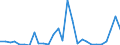 Flow: Exports / Measure: Values / Partner Country: World / Reporting Country: Estonia