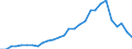 Flow: Exports / Measure: Values / Partner Country: World / Reporting Country: Israel