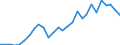 Flow: Exports / Measure: Values / Partner Country: World / Reporting Country: Korea, Rep. of