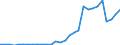 Flow: Exports / Measure: Values / Partner Country: World / Reporting Country: Latvia