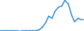 Flow: Exports / Measure: Values / Partner Country: World / Reporting Country: Lithuania