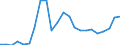 Flow: Exports / Measure: Values / Partner Country: World / Reporting Country: Luxembourg