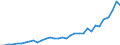 Flow: Exports / Measure: Values / Partner Country: World / Reporting Country: Mexico